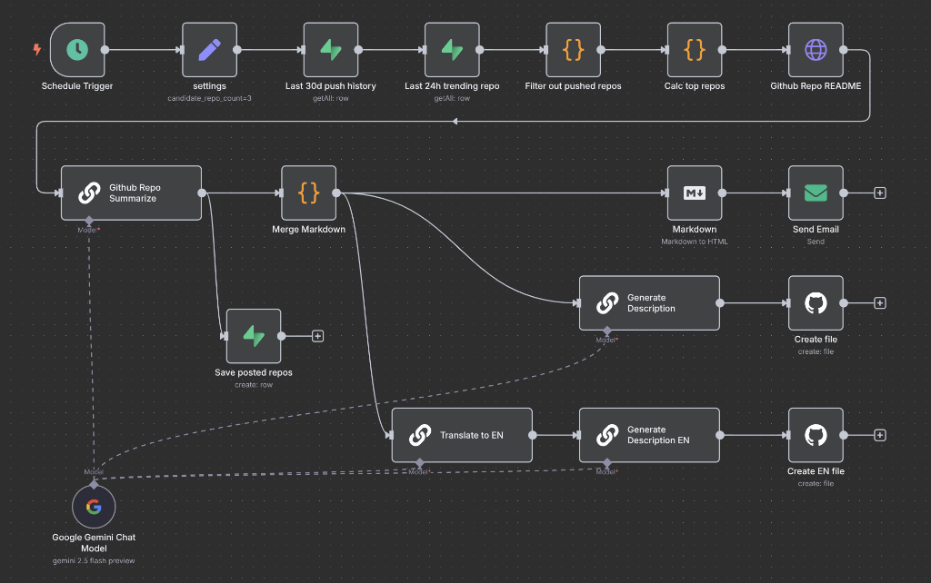 Automation Workflow